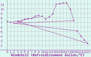 Courbe du refroidissement olien pour Beauvais (60)