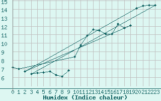 Courbe de l'humidex pour Leucate (11)