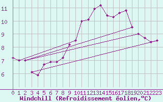 Courbe du refroidissement olien pour Ringendorf (67)