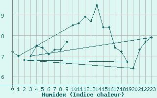 Courbe de l'humidex pour Belmullet