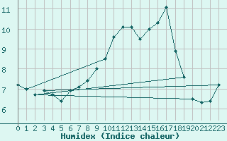 Courbe de l'humidex pour Moca-Croce (2A)