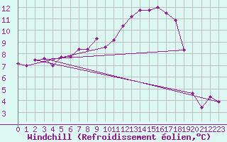 Courbe du refroidissement olien pour Mosen