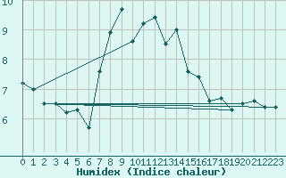 Courbe de l'humidex pour Izmir