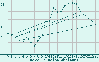 Courbe de l'humidex pour Courcelles (Be)