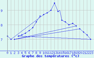 Courbe de tempratures pour Leeming