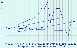 Courbe de tempratures pour Hilgenroth