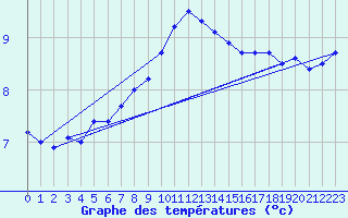 Courbe de tempratures pour Cardinham