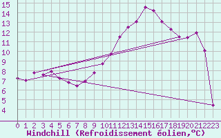 Courbe du refroidissement olien pour Chlons-en-Champagne (51)