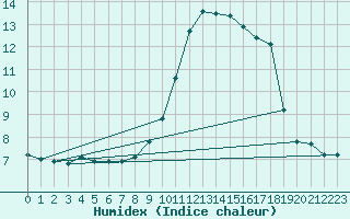 Courbe de l'humidex pour Nice (06)