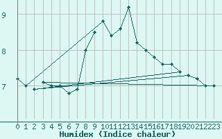 Courbe de l'humidex pour Szecseny