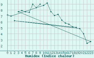 Courbe de l'humidex pour Grand Saint Bernard (Sw)