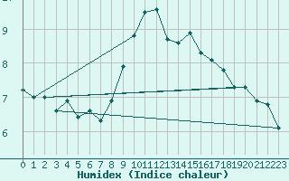 Courbe de l'humidex pour Elm