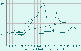 Courbe de l'humidex pour Aberdaron