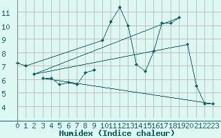 Courbe de l'humidex pour Formigures (66)