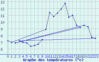 Courbe de tempratures pour Gap-Sud (05)