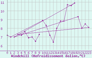Courbe du refroidissement olien pour Carquefou (44)