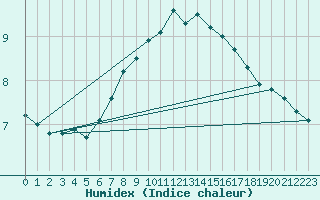 Courbe de l'humidex pour Oberstdorf