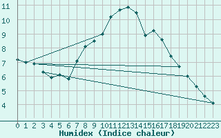 Courbe de l'humidex pour Napf (Sw)