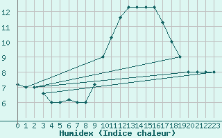 Courbe de l'humidex pour Capo Carbonara