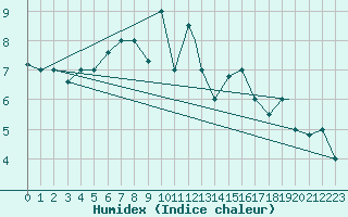 Courbe de l'humidex pour Damascus Int. Airport
