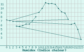 Courbe de l'humidex pour Leeming