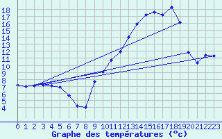 Courbe de tempratures pour Lhospitalet (46)