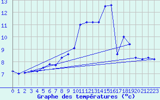 Courbe de tempratures pour Schauenburg-Elgershausen