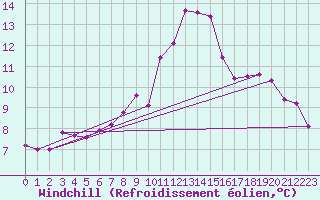 Courbe du refroidissement olien pour Cap de la Hve (76)