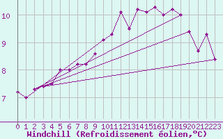 Courbe du refroidissement olien pour Poitiers (86)