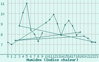 Courbe de l'humidex pour Saint-Nazaire (44)