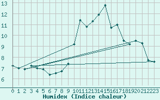 Courbe de l'humidex pour Gap-Sud (05)