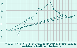 Courbe de l'humidex pour Baltasound