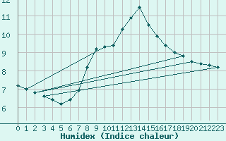 Courbe de l'humidex pour Leoben