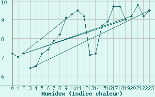 Courbe de l'humidex pour Bitlis