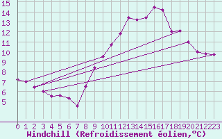 Courbe du refroidissement olien pour Plussin (42)