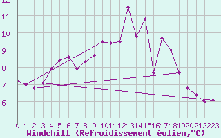 Courbe du refroidissement olien pour Trgueux (22)