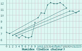 Courbe de l'humidex pour Pau (64)