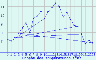 Courbe de tempratures pour Chlons-en-Champagne (51)