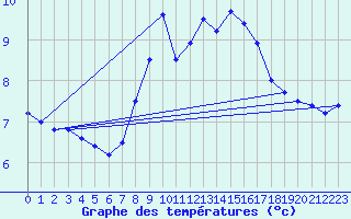 Courbe de tempratures pour Weinbiet