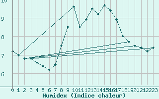 Courbe de l'humidex pour Weinbiet