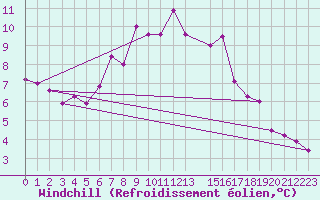 Courbe du refroidissement olien pour Fossmark
