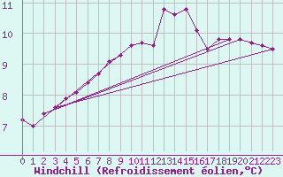 Courbe du refroidissement olien pour Lamballe (22)