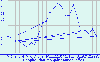 Courbe de tempratures pour Croix Millet (07)