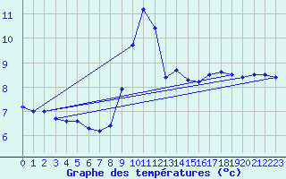 Courbe de tempratures pour La Comella (And)