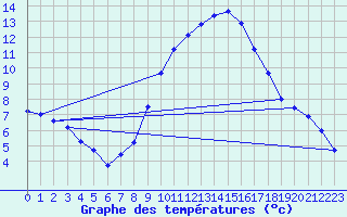 Courbe de tempratures pour Dounoux (88)