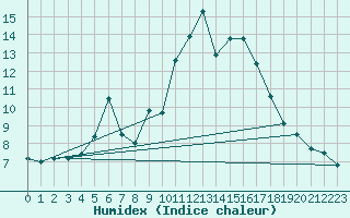 Courbe de l'humidex pour Grenoble/St-Etienne-St-Geoirs (38)