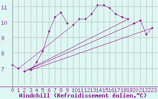 Courbe du refroidissement olien pour Triel-sur-Seine (78)