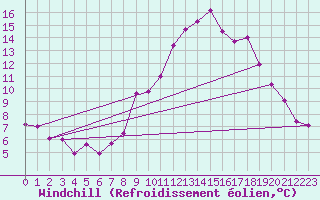 Courbe du refroidissement olien pour Churanov