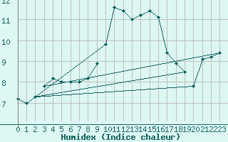 Courbe de l'humidex pour Machichaco Faro