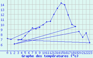 Courbe de tempratures pour Lahr (All)